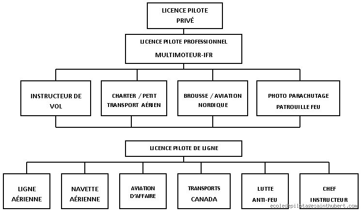 Quelle est la durée de formation d’un pilote ? Le guide réaliste pour ne pas perdre son temps ni ses illusions