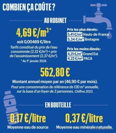Quel est le coût d'un mètre cube d'eau au robinet en France et pourquoi votre facture explose ?