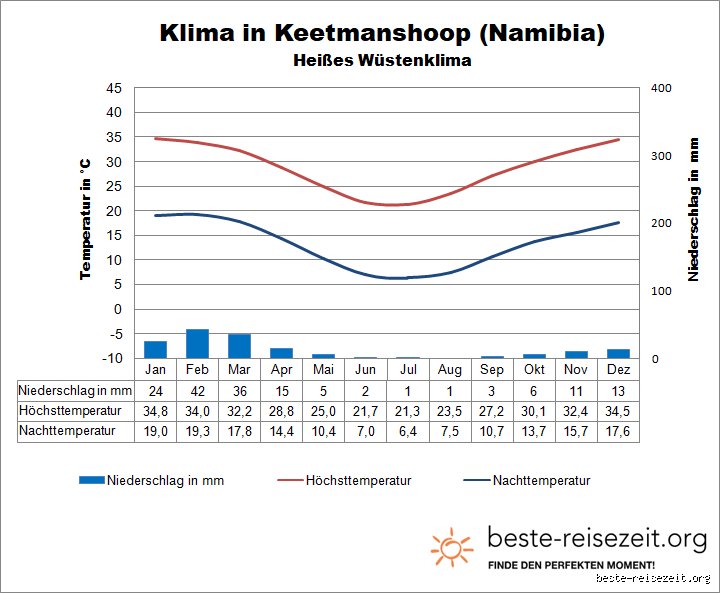 Wann ist es in Namibia am kältesten?