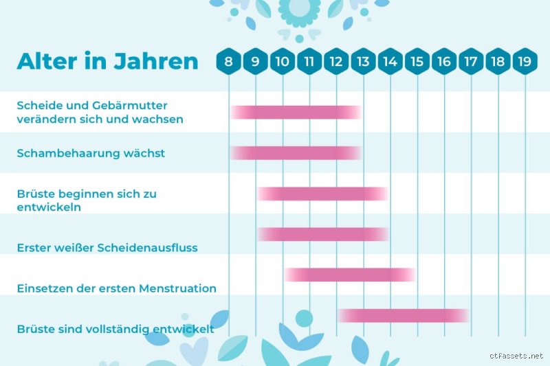 Wann ist man nicht mehr in der Pubertät?