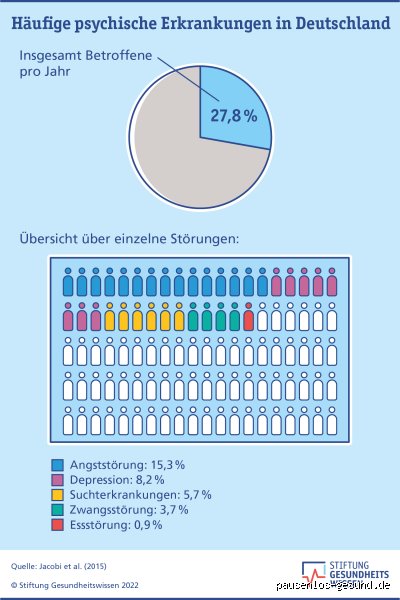 Wann treten psychische Erkrankungen auf?