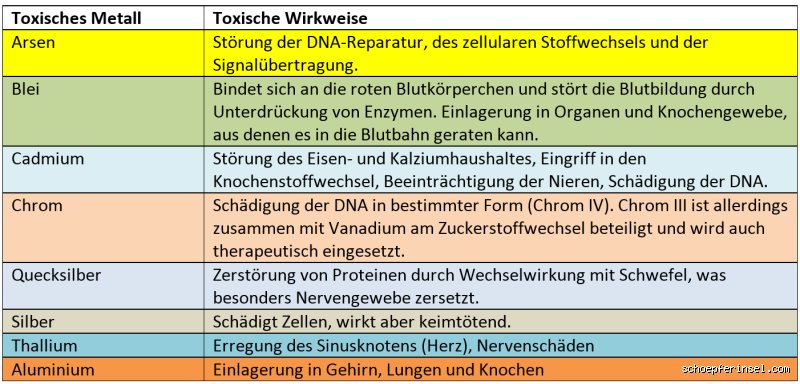 Was ist eine toxische Vergiftung?