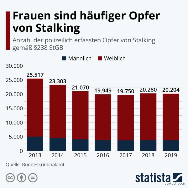 Was sind die Folgen von Stalking?