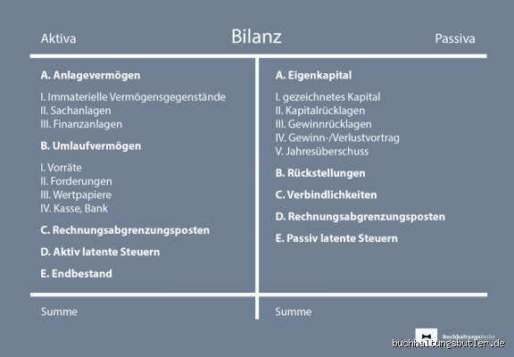 Was zählt zu Vorräten in der Bilanz? Definition und bilanzielle Behandlung