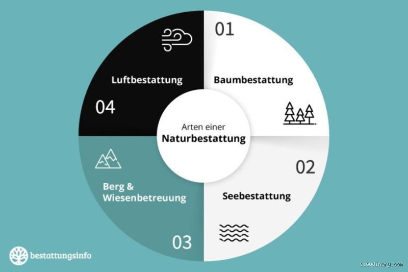 Welche drei Todesarten gibt es?