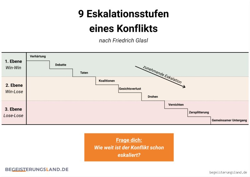 Welche Ebenen können Konflikte haben?
