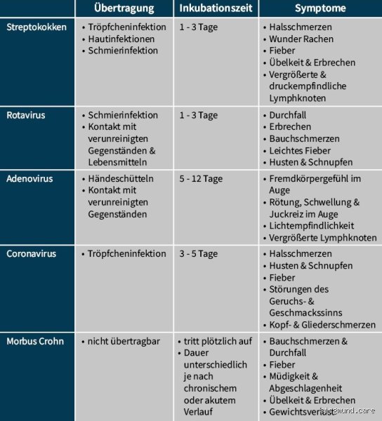 Welche Krankheiten können nicht nachgewiesen werden?