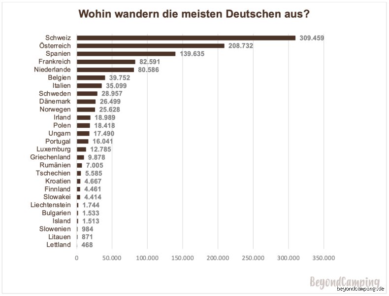 Welche Leute wandern aus Deutschland aus?