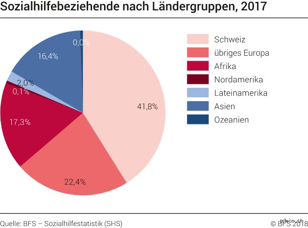 Wie hoch ist die Sozialhilfe in Schweden?