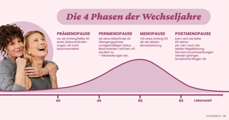 Wie lange dauert die erste Phase der Wechseljahre wirklich?