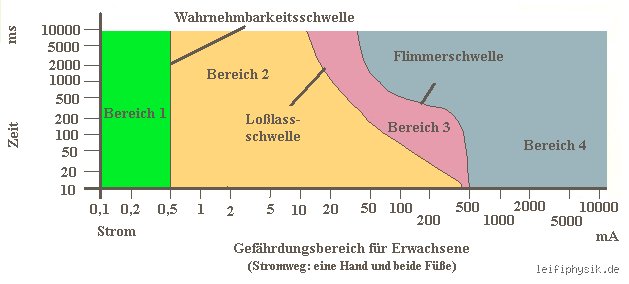Wie viel Volt sind für den Menschen gefährlich? Die Fakten zur elektrischen Spannung