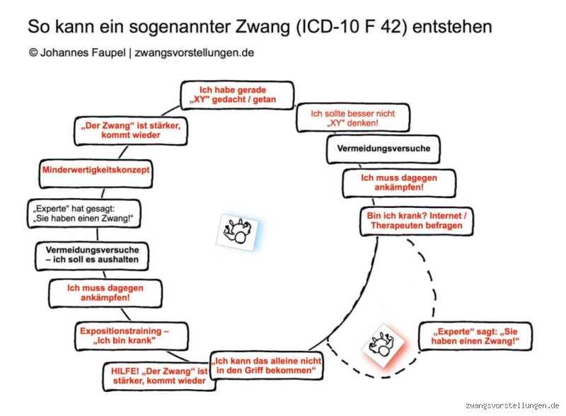 Wie viele Zwänge gibt es?