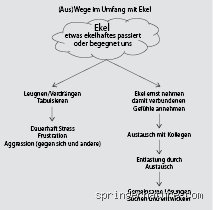 Wie wird man Ekel los?