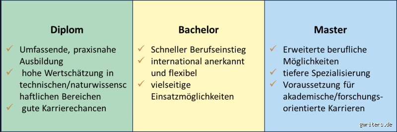Ist Master das höchste?