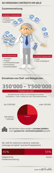 Warum verdienen Chefärzte so viel? Ein Blick hinter die Kulissen