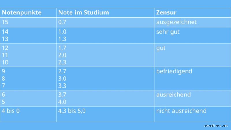 Was ist die beste Note an der Uni wirklich? Die Wahrheit über die 1,0