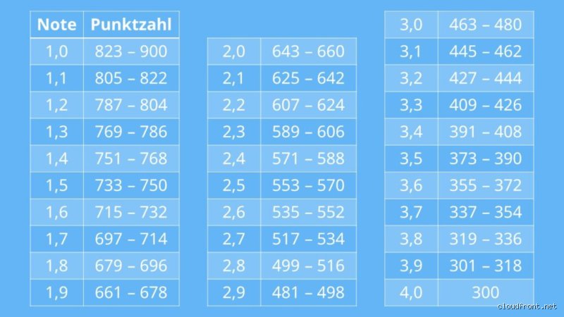 Was ist ein normaler Abi Schnitt? Die Realität zwischen Noteninflation und Leistungsdruck