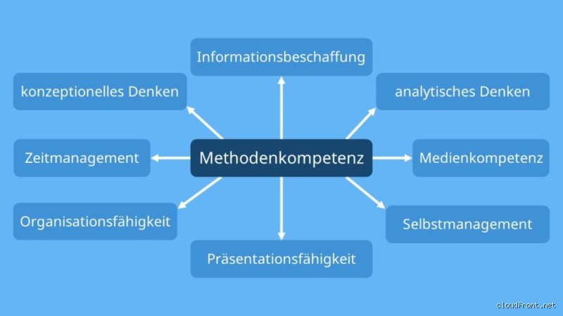 Was ist methodisch-didaktische Kompetenz?