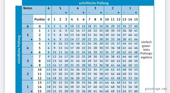 Was passiert, wenn man im Mathe-Abi 0 Punkte schreibt Bayern?