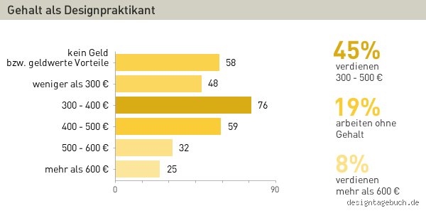Was verdient man als Diplom Designer?