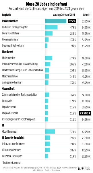 Welche Berufe sind gefragt in Zukunft? Ein Wegweiser durch den dichten Dschungel der Arbeitswelt 2030