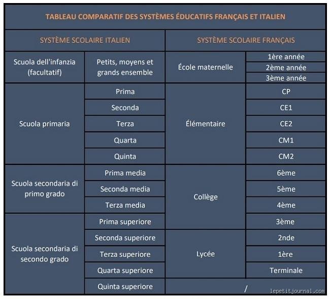 Welche Schulfächer gibt es in Italien? Ein Blick auf die Struktur des italienischen Schulsystems