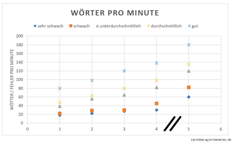 Wie schnell muss ein 2 Klässler lesen? Der ultimative Lesefluss-Check für die Grundschule