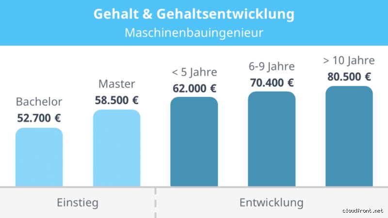 Wie viel mehr Gehalt mit Master?