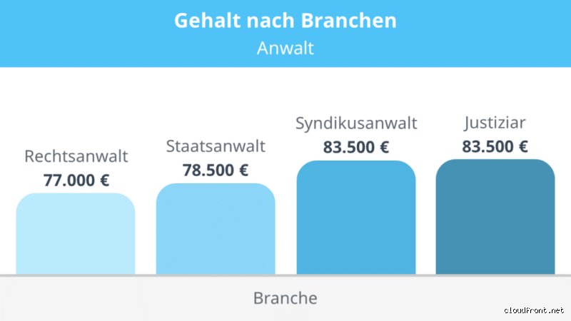 Wie viel verdiene ich als Anwalt? Die brutale Wahrheit zwischen 50.000 € und 300.000 €