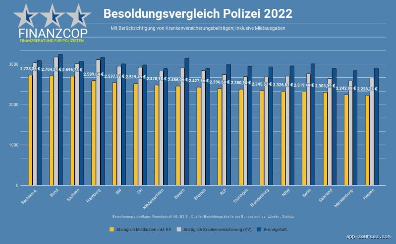 Wie viel verdient der beste Polizist? Eine ehrliche Einschätzung