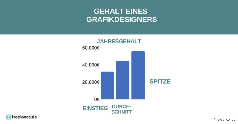 Wie viel verdient man als Grafiker im Monat? Die ehrliche Wahrheit zwischen Einstieg und Selbstständigkeit