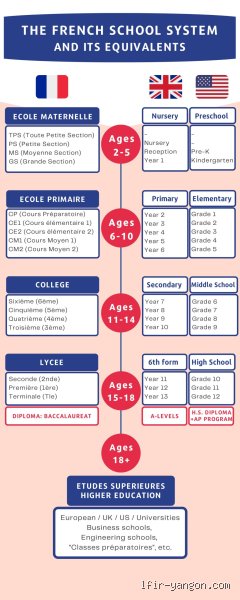 Wie viele Jahre Collège gibt es in Frankreich?