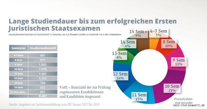 Wie viele schaffen das Staatsexamen nicht?