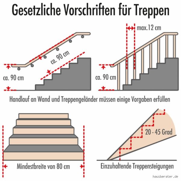Was ist die Norm für Treppenstufen?