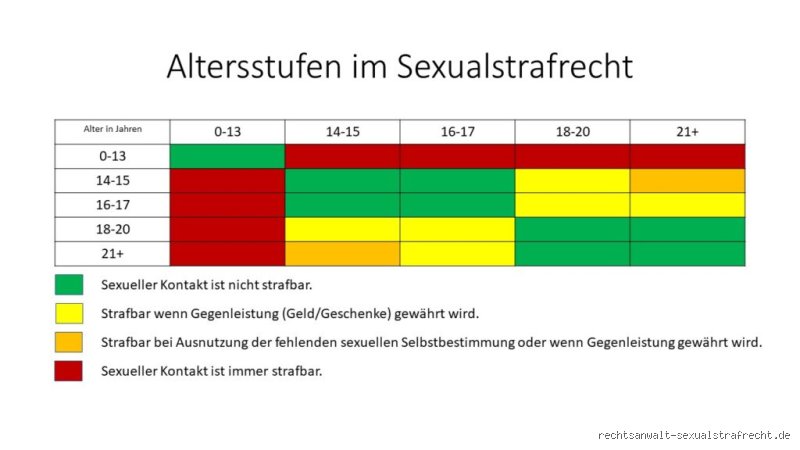 Ist eine Beziehung zwischen 18 und 14 Jahren illegal?