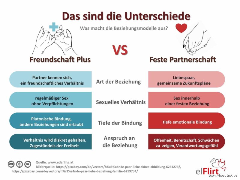 Ist F+ eine Beziehung?