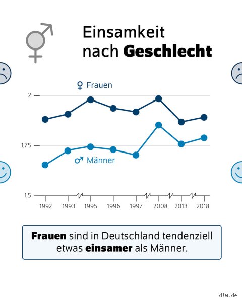 Sind Männer oder Frauen einsamer?