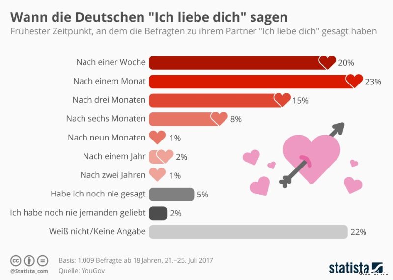 Wann sagen Männer im Durchschnitt „Ich liebe dich“?