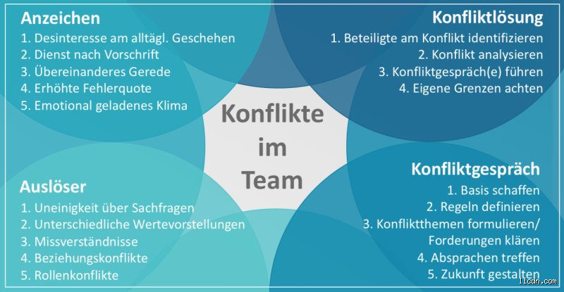 Welche Konflikte gibt es in Teams?