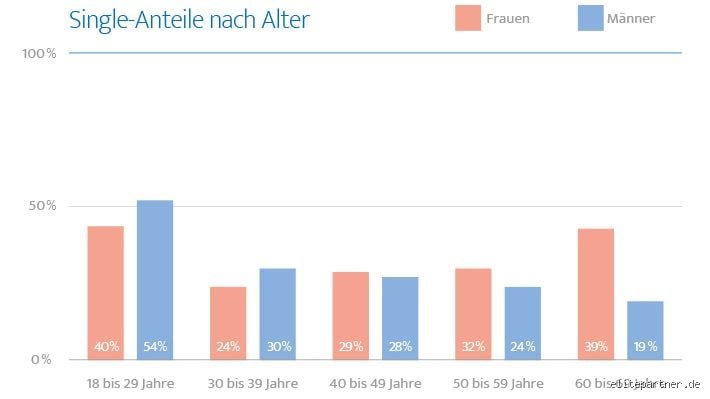 Wie lang ist man durchschnittlich Single?