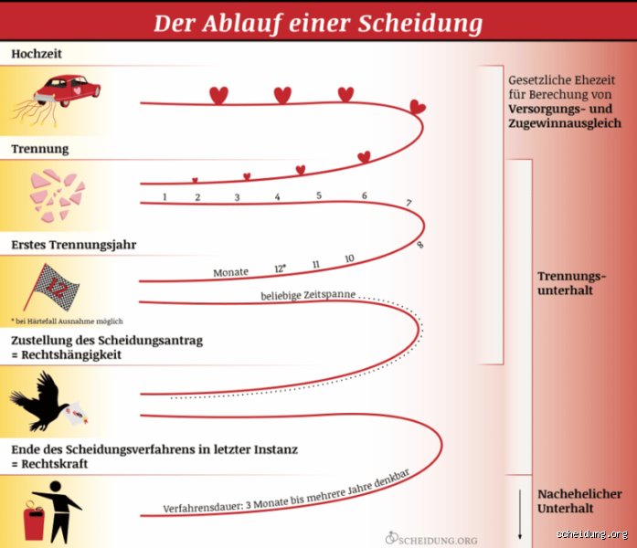 Wie lange Abstand nach Trennung?