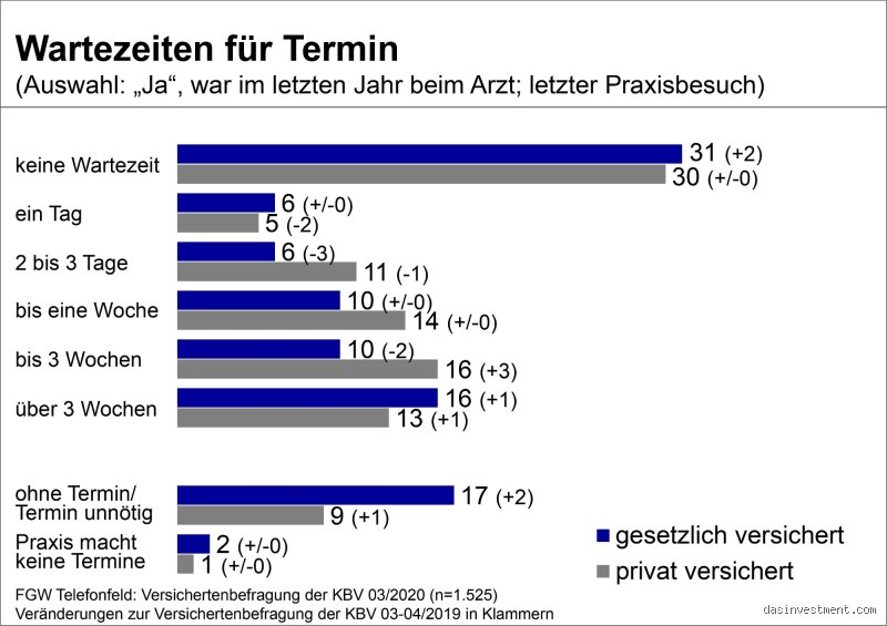 Wie lange warten um zu antworten?