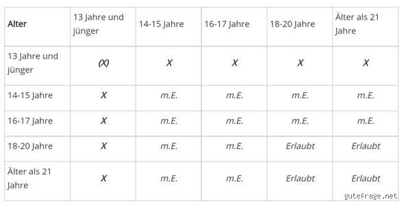Wie viel Altersunterschied ist in Ordnung?