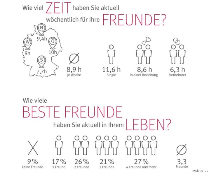 Wie viele Freundschaften kann man pflegen?