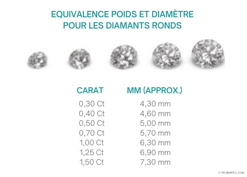 Quel est le poids d'un carat de diamant ?