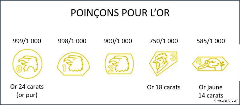 Quel est le poinçon officiel de l'or 9 carats et comment le reconnaître sans se tromper ?
