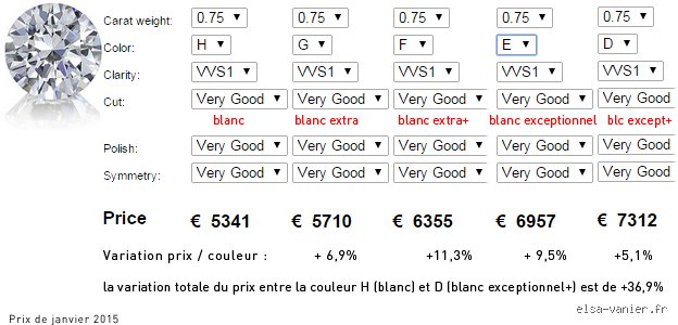 Quel est le prix d'un diamant de synthèse ?