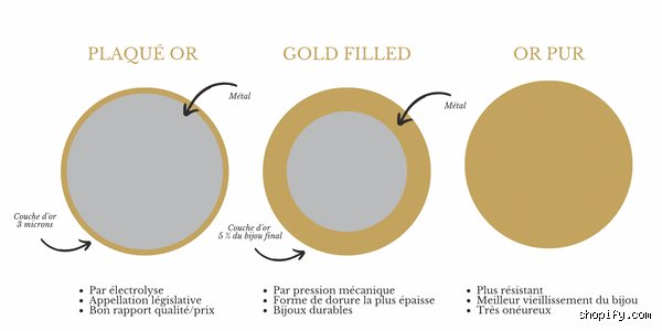Or et plaqué or : comprendre la vraie différence pour bien choisir ses bijoux