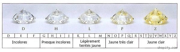 Quelle est la meilleure couleur pour un diamant ?