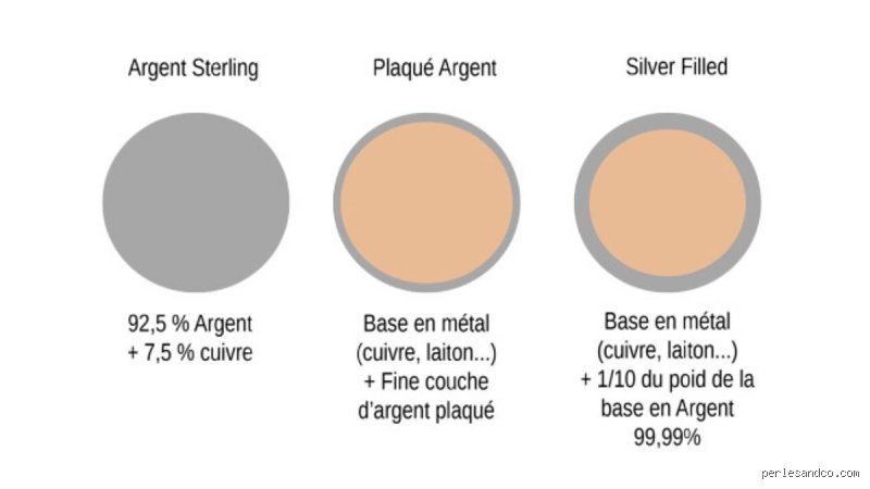Quelles sont les différentes qualités d'argent ? Le guide complet pour ne plus jamais confondre le métal pur et le plaqué